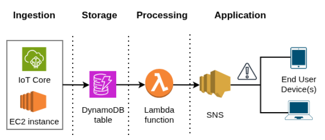AWS pipeline architecture for the IoT home safety and security system