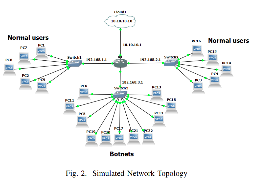 GNS3 botnets setup used to simulate DDoS attacks