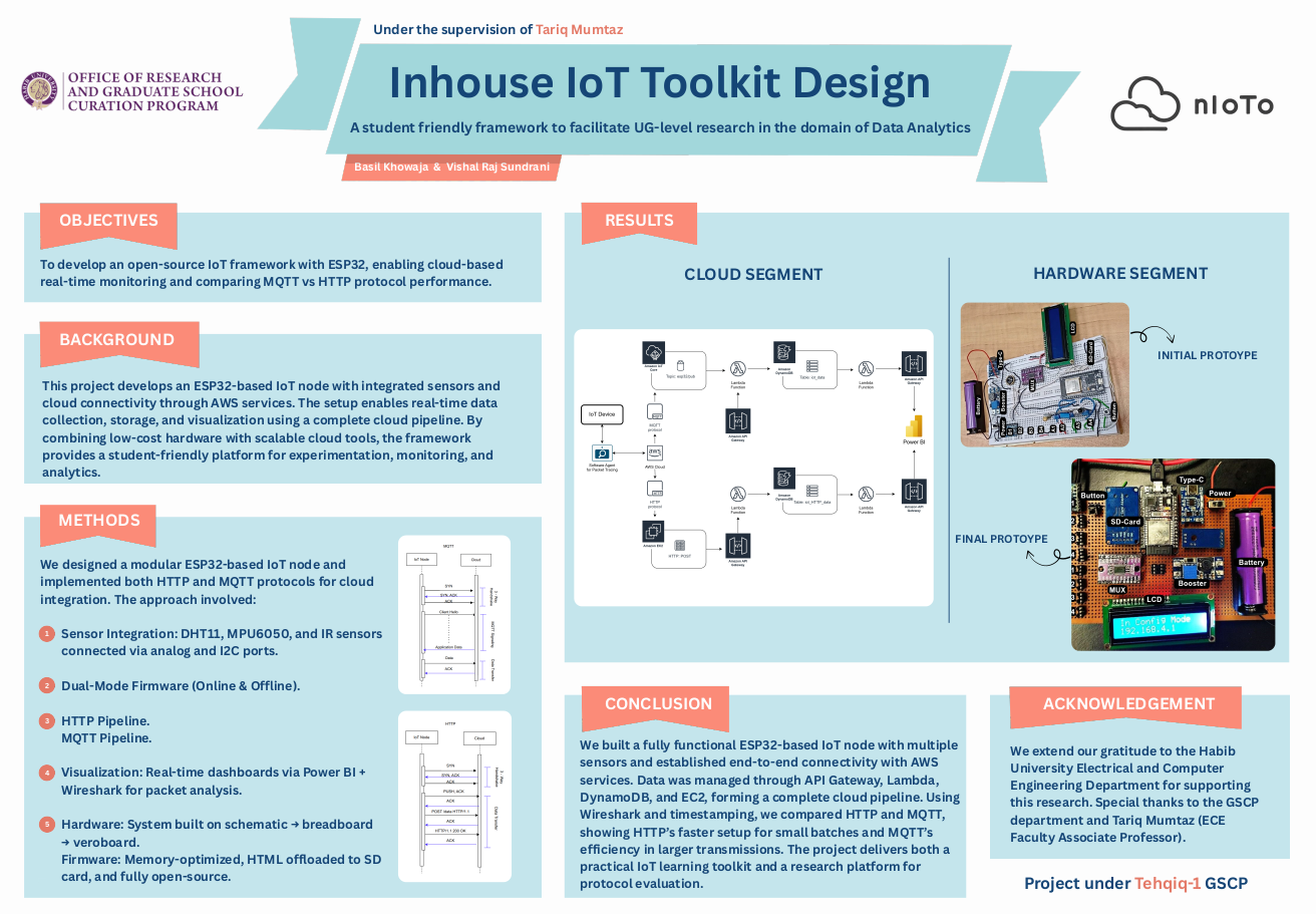 Poster for 2025 Summer Tehqeeq project: In-house design and development of an IoT toolkit integrated with the cloud
